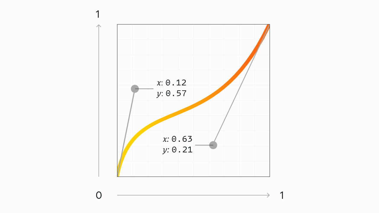 The easing curve above, with the handles controlling the curve shown. Their x and y coordinates are highlighted as in the CSS above, each of the four values a decimal between 0 and 1.