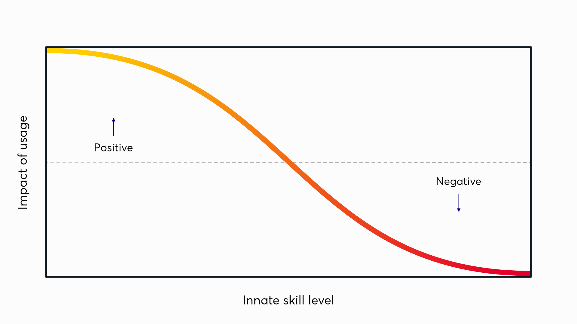 A chart demonstrating the above paragraph; as skill level increases, the impact of usage goes from entirely positive to entirely negative.