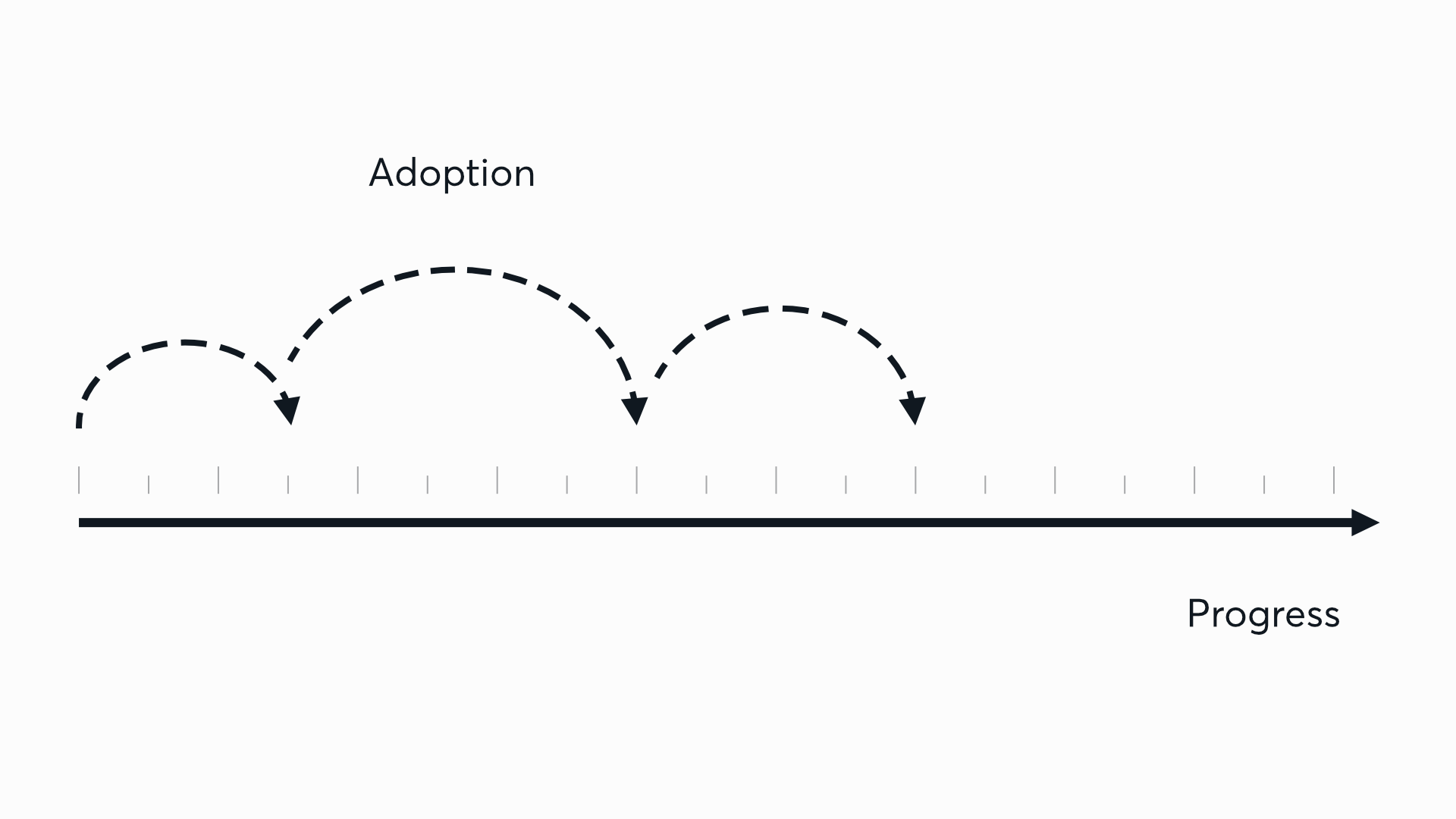 A linear line with an arrow pointing forward, labeled 'progress.' There are a few arced leaps of progress on top of the line, jumping from left to right, labeled 'adoption.' The final leap, however, lands well short of the furthest edge of the straight 'progress' line.