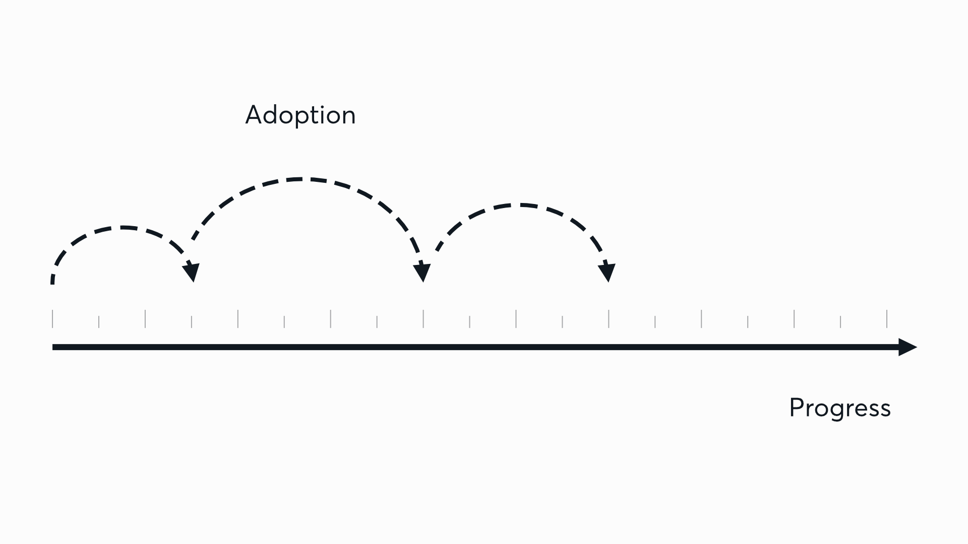 A linear line with an arrow pointing forward, labeled &lsquo;progress.&rsquo; There are a few arced leaps of progress on top of the line, jumping from left to right, labeled &lsquo;adoption.&rsquo; The final leap, however, lands well short of the furthest edge of the straight &lsquo;progress&rsquo; line.