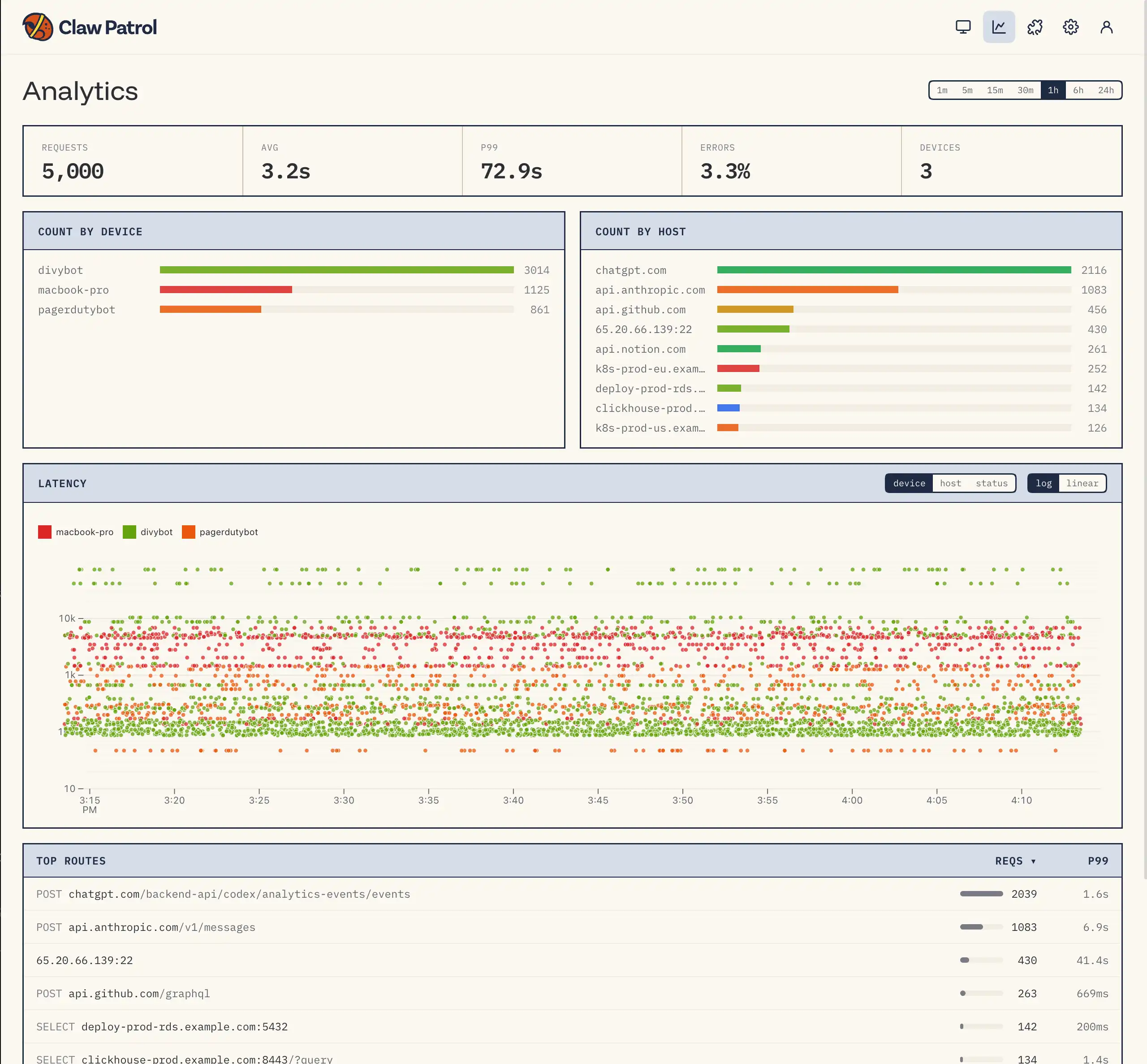 A screenshot of the Claw Patrol analytics dashboard, showing request counts, latency charts, and top routes for an agent's traffic.